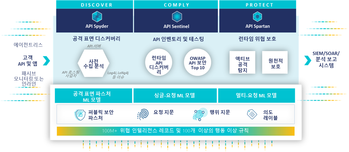 CQAI 기반 자동화 분석