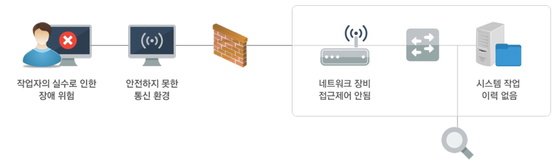 작업자의 실수로 인한 장애 위험- 안전하지 못한 통신 환경- 네트워크 장비 접근제어 안됨- 시스템 이력 없음