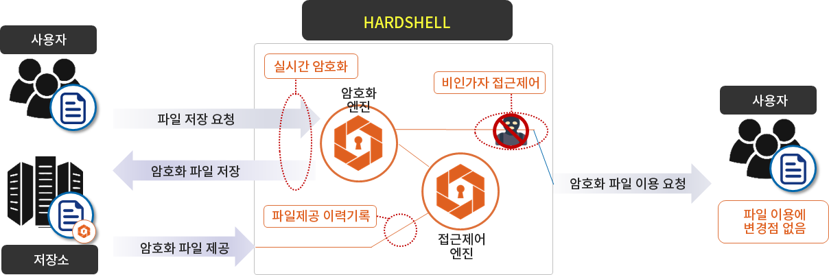hardshell의 암호화 방식 도표