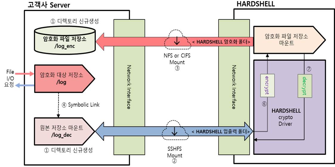 고객사와 hardshell 제품 간의 메커니즘 도표
